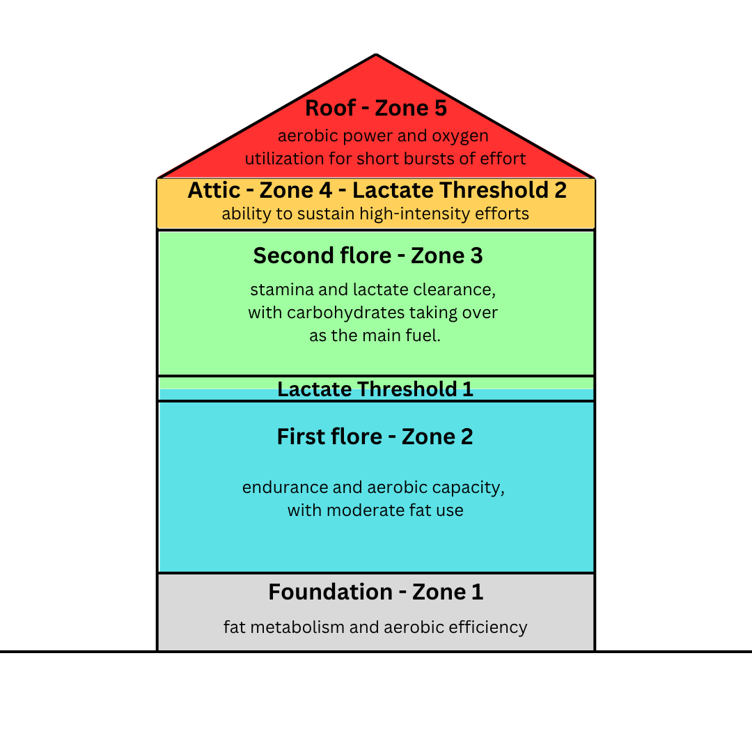 Build your Endurance House: training zones explained - Intervals Coach